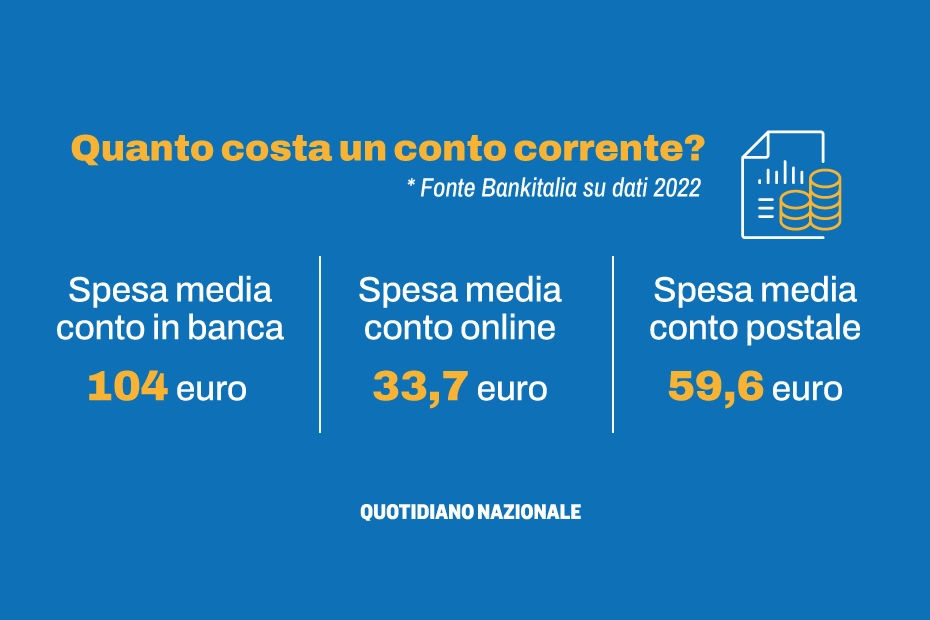 Quanto costa il conto corrente