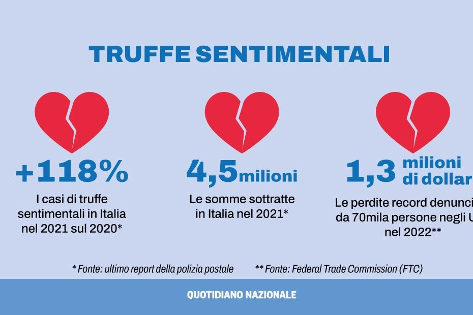 Truffe sentimentali, i numeri