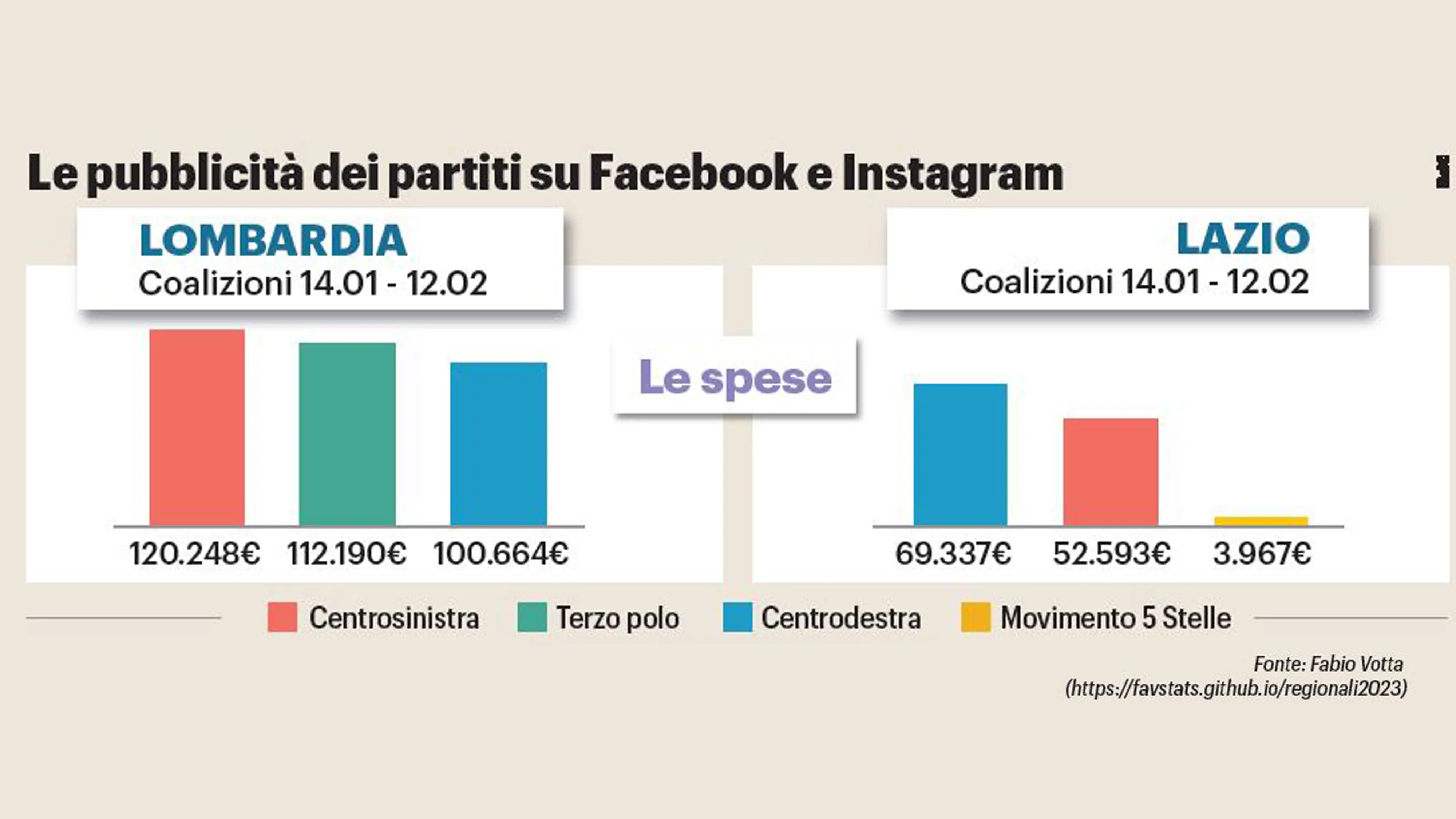 Spot su Facebook e Instagram, i soldi spesi per le Regionali. Medici nel mirino del Pd