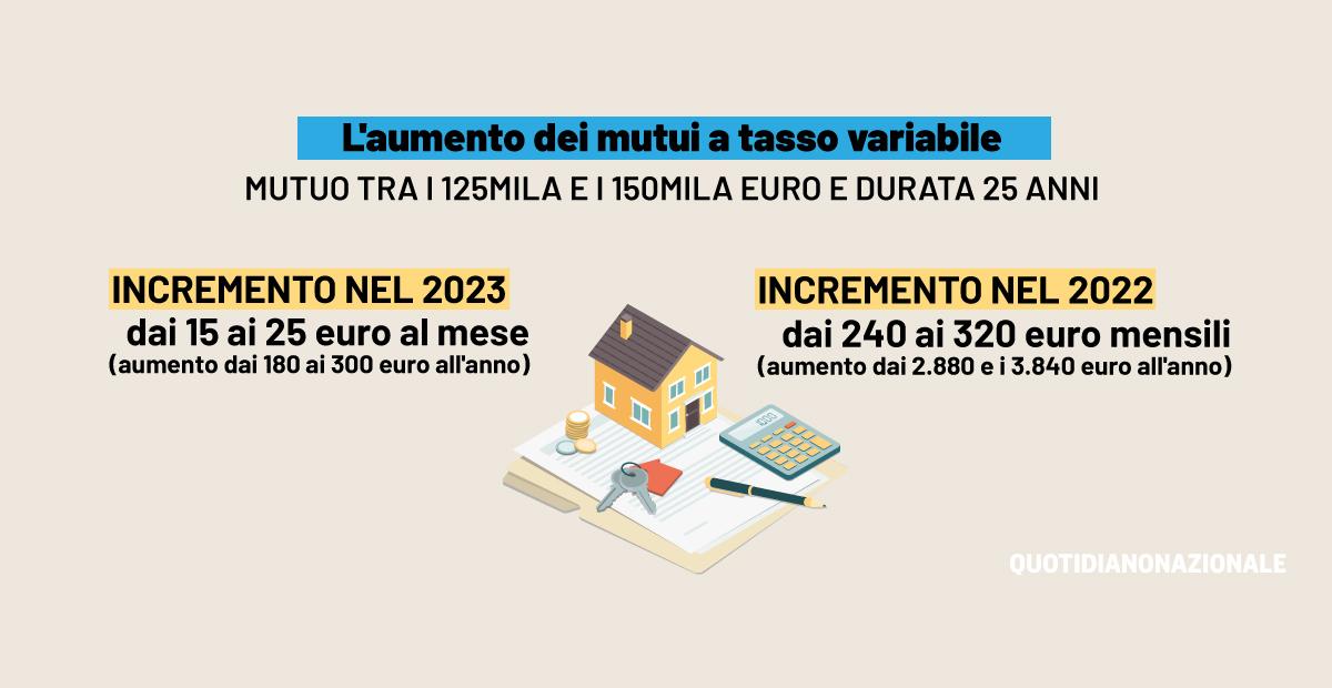 Arriva Lo “spalma Mutui”, Il Provvedimento Del Governo Contro L’aumento ...