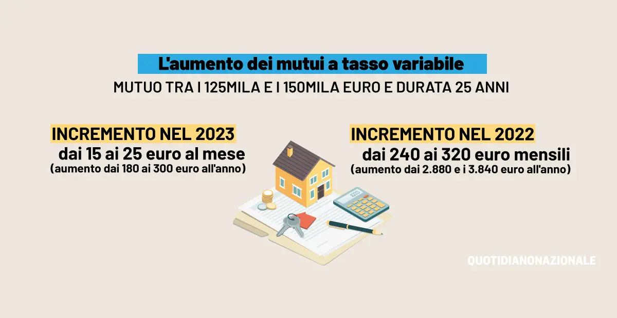 Arriva Lo “spalma Mutui”, Il Provvedimento Del Governo Contro L’aumento ...