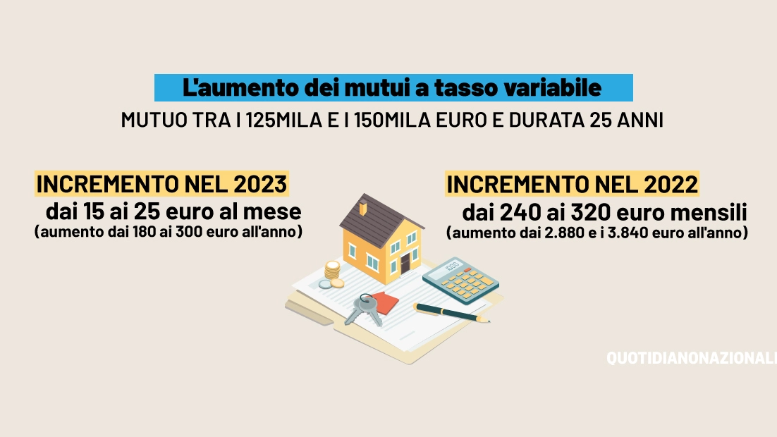 L'aumento dei mutui a tasso variabile