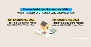 Arriva lo “spalma mutui”, il provvedimento del Governo contro l’aumento di rata e tassi: come funziona