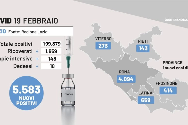 Bollettino Covid Lazio, 19 febbraio 2022