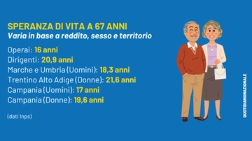 Pensioni più basse per chi vive di più: lo studio Inps che fa discutere. Cosa dice e quanto è davvero fattibile