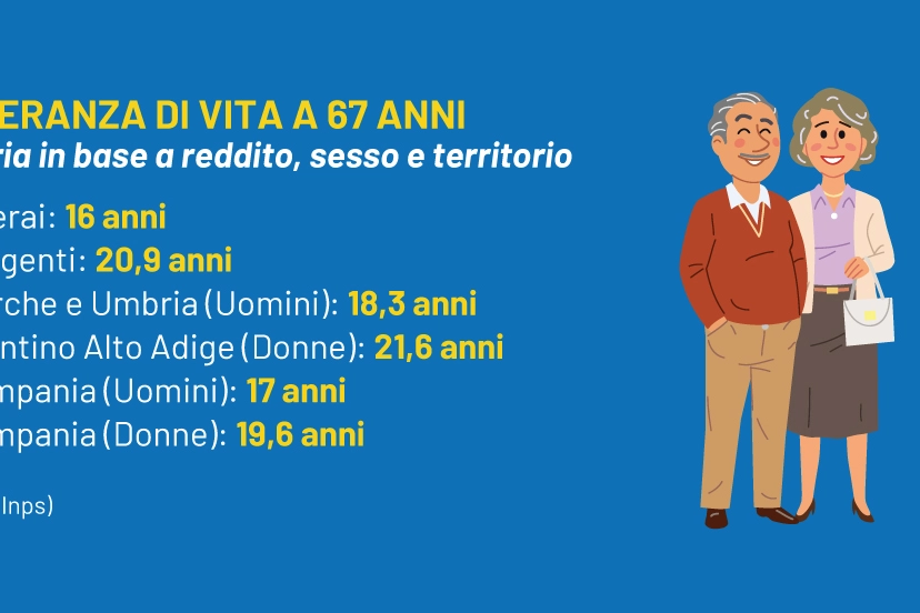 Pensioni, la speranza di vita a 67 anni