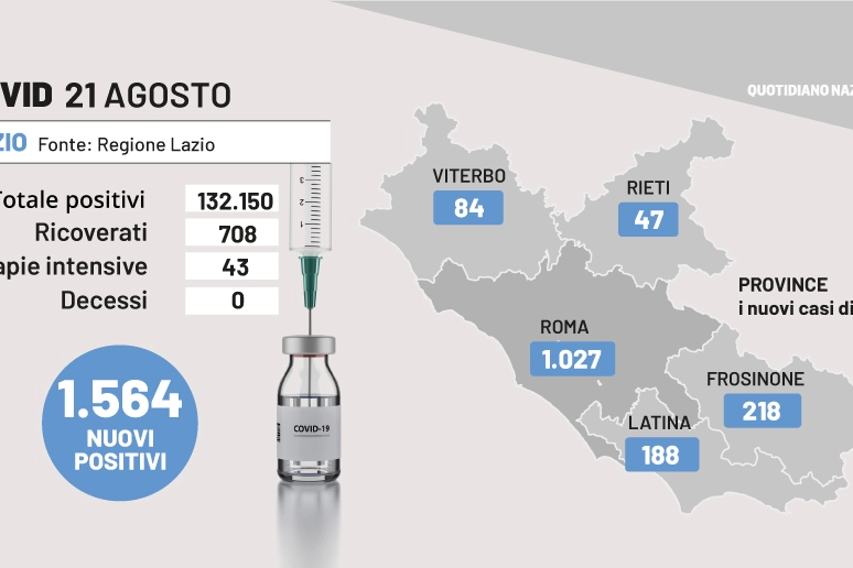 Covid Lazio, i dati del 21 agosto 2022