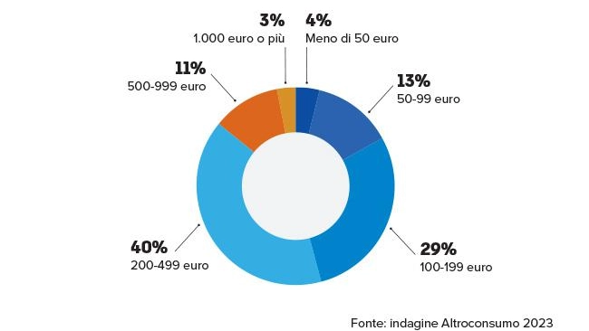 La propensione agli acquisti degli italiani durante il Black Friday