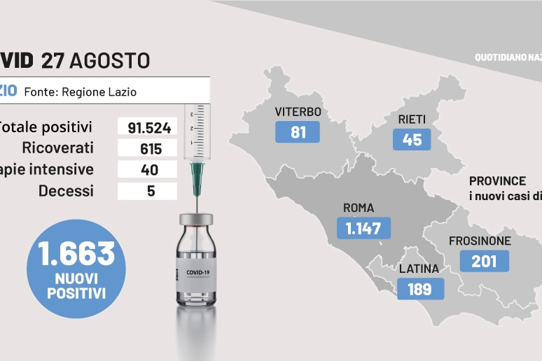 Covid Lazio, i dati del 27 agosto 2022