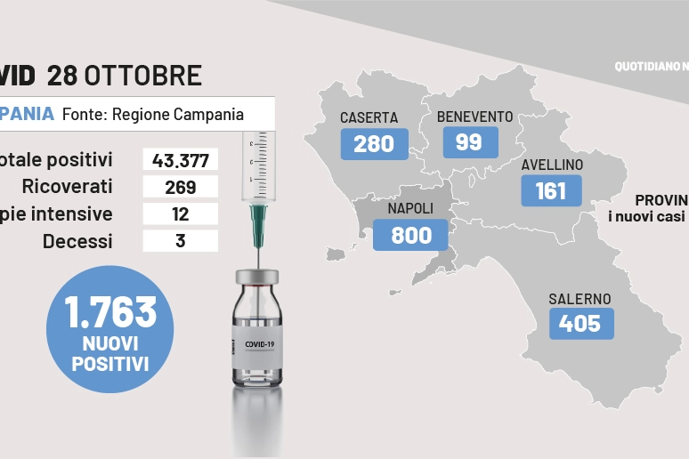 Covid Campania, i dati del 28 ottobre 2022