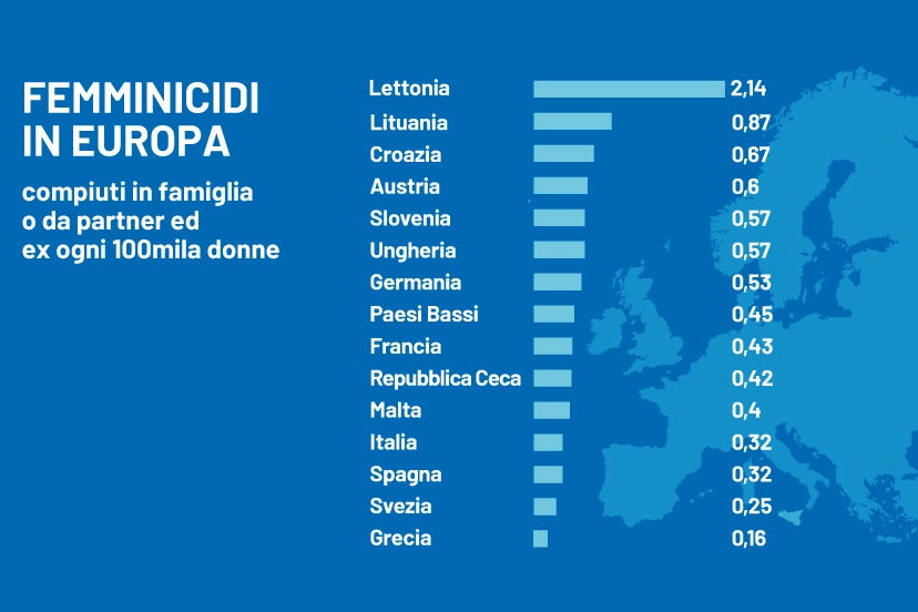 Femminicidi in Europa