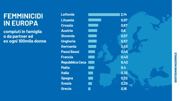 Femminicidi in Europa: Lettonia triste primato, in Spagna già varata una norma speciale