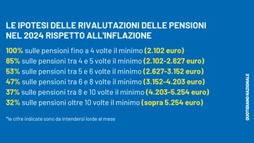 Pensioni 2024, tagli alle rivalutazioni: aumenti ridotti per gli assegni. Ecco come cambiano le cifre