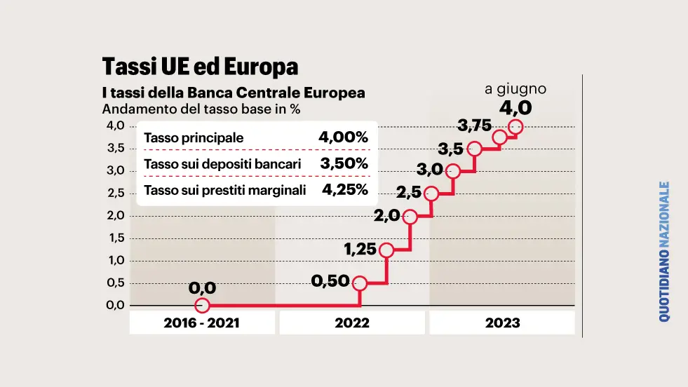 I tassi si abbasseranno nel 2024? Le previsioni