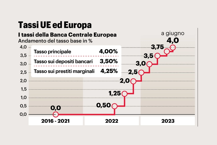 Come sono cresciuti i tassi d'interesse della Bce