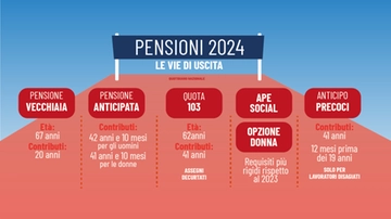 Tutti i modi per andare in pensione nel 2024: lasciare il lavoro sarà più difficile