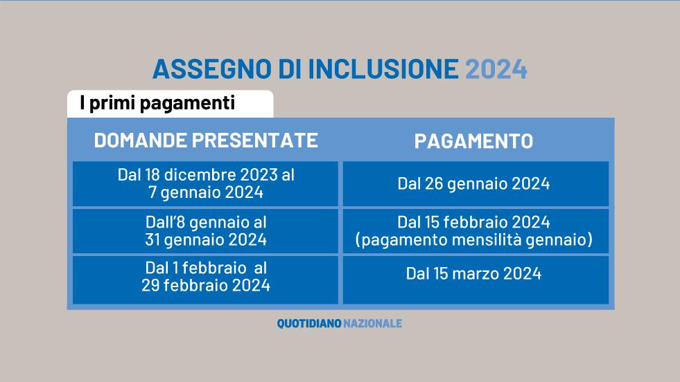 Guida all’assegno di inclusione 2024. Quando fare domanda e il