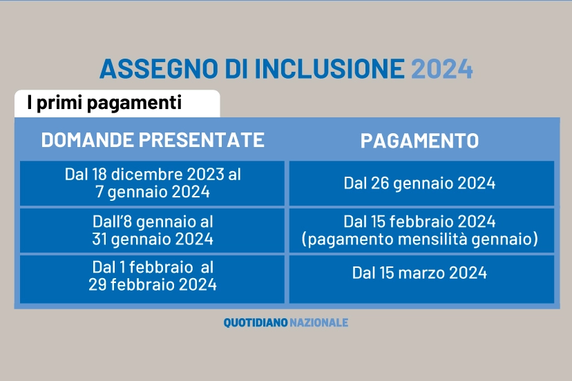 Calendario pagamenti Assegno di inclusione