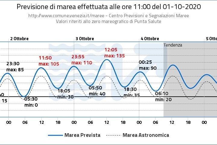 L'acqua alta prevista a Venezia