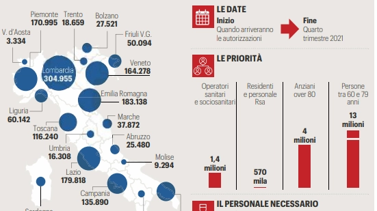 La distribuzione del vaccino