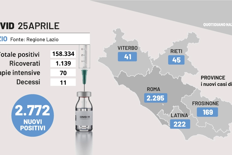 Covid Lazio, i dati del 25 aprile 2022