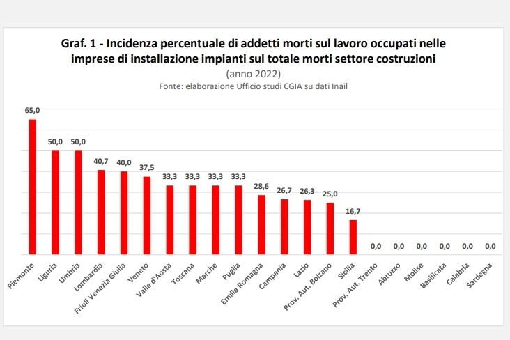 Tabella incidenti sul lavoro