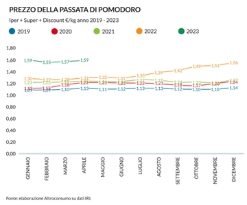 La corsa dei prezzi dei beni alimentari non si ferma: dalla pasta all’olio, ecco gli aumenti