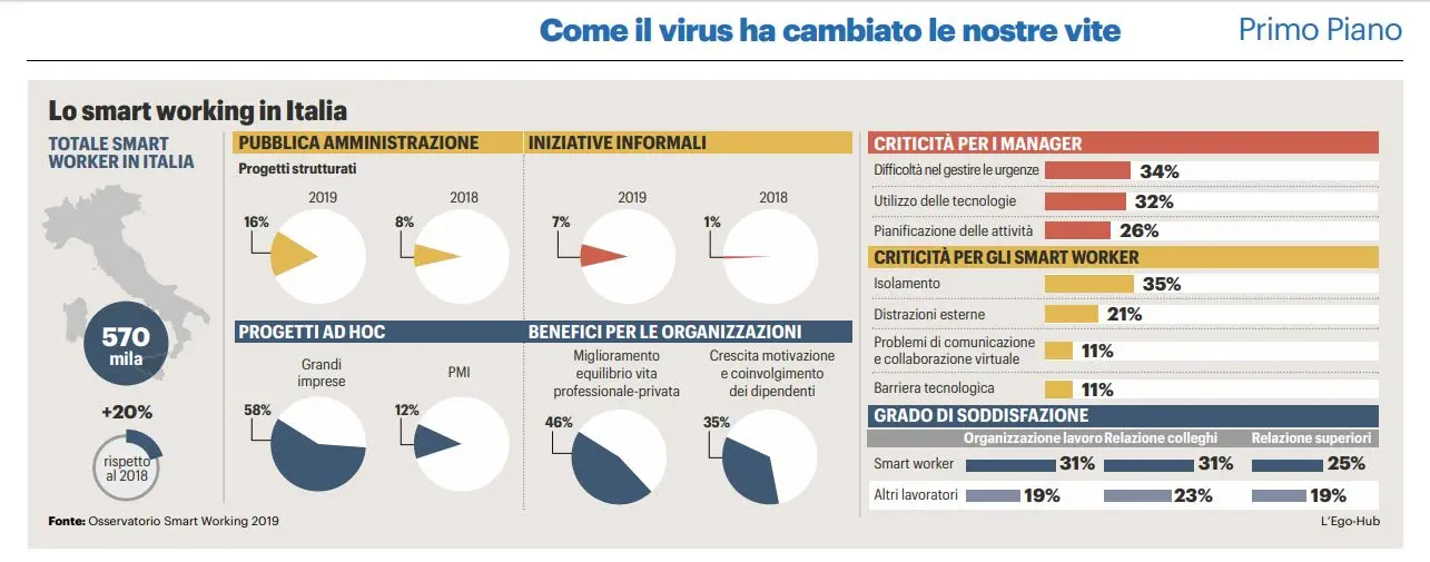 Smart working, perché no. Meno creatività, a casa troppe distrazioni