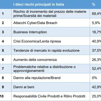 La classifica dei rischi in Italia