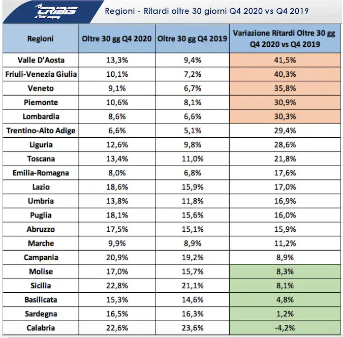 Imprese, balzo dei ritardi dei pagamenti: pesa il Covid