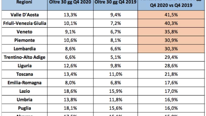 Ritardi nei pagamenti delle imprese, lo studio Cribis