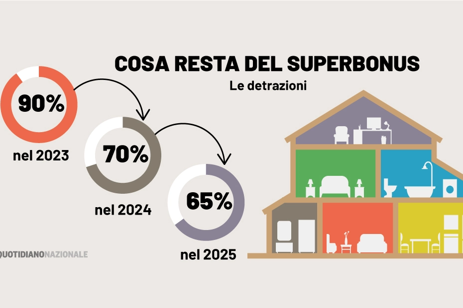 Cosa resta del Superbonus, grafico