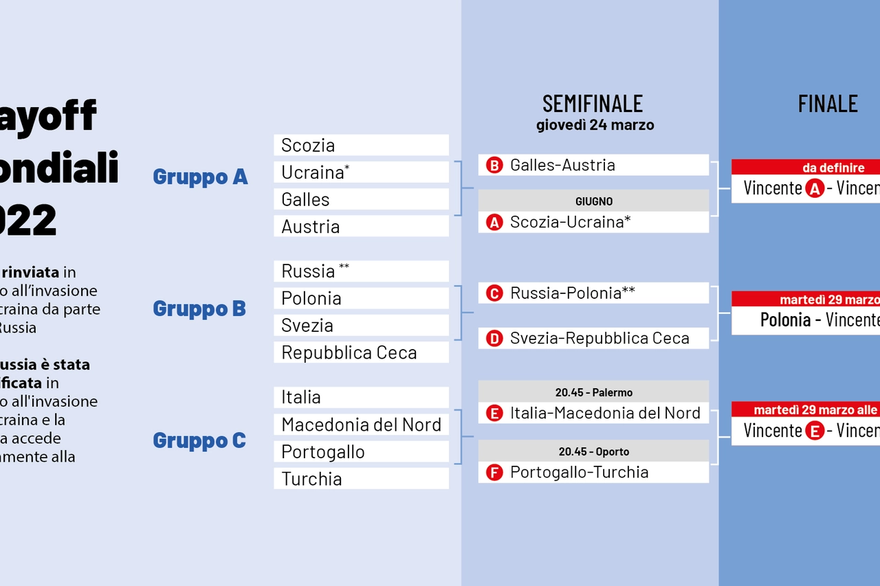 Il calendario dei Playoff Mondiali