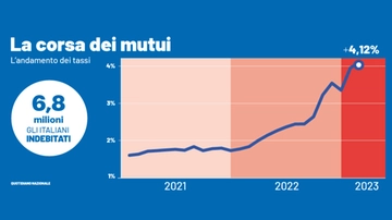 Non solo mutui, l’altra faccia dei tassi alle stelle. Per un’auto a rate 8.000 euro in più