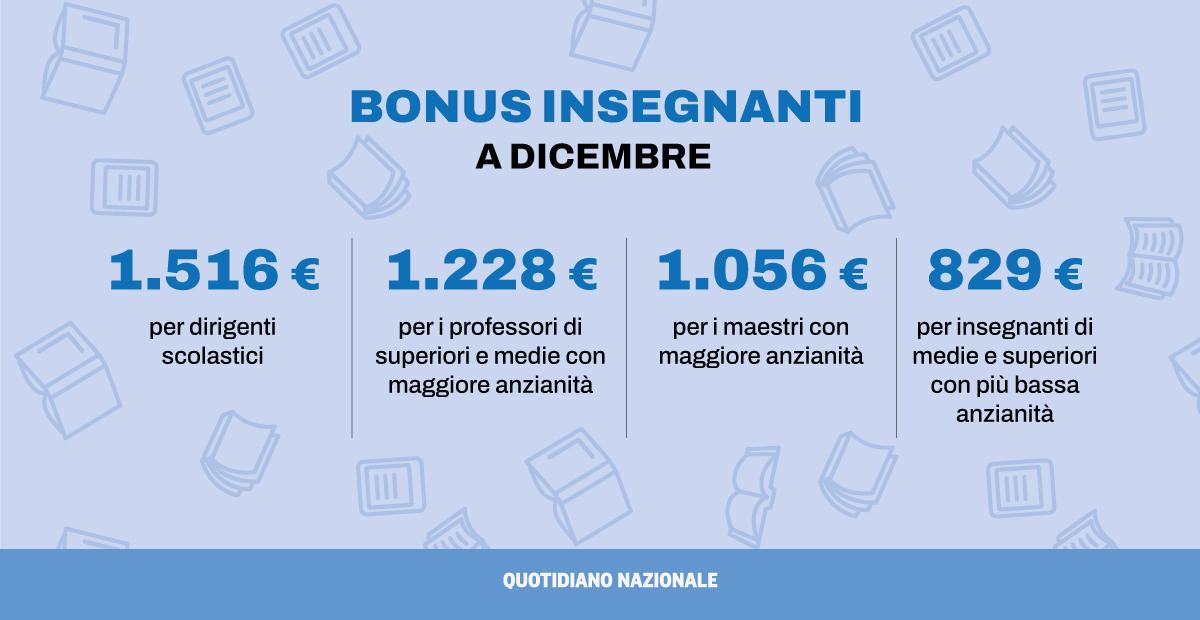 Bonus insegnanti fino a 1.500 euro in busta paga a Natale. Le cifre per professori e maestri in