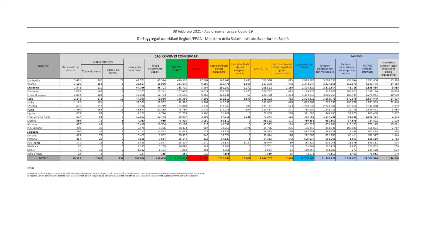 Covid: i contagi in Italia dell'8 febbraio. Il bollettino con i dati dalle Regioni