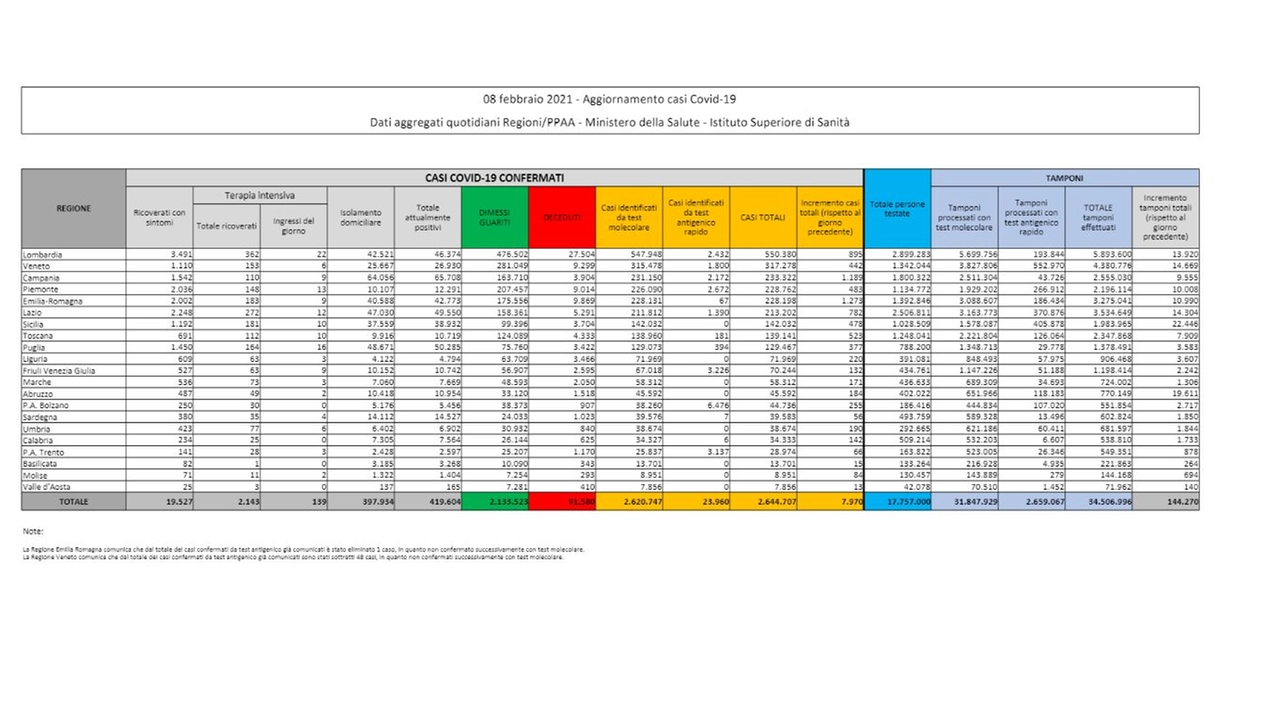 I dati del Covid in Italia dell'8 febbraio 2021 (ministero della Salute)