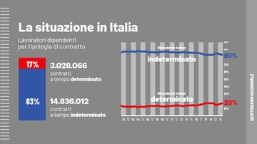 Contratti a termine. Il governo cambia: non serve la causale sotto i dodici mesi