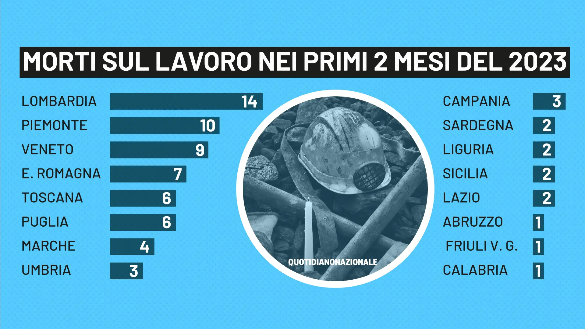 Cento Morti Sul Lavoro In Due Mesi. La Strage Da Inizio 2023