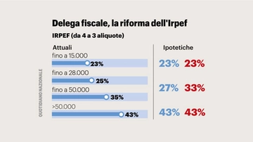 Delega fiscale 2023 in Pdf: ecco cosa cambia. Giallo su Irpef e tredicesime