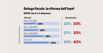 Delega fiscale 2023 in Pdf: ecco cosa cambia. Giallo su Irpef e tredicesime