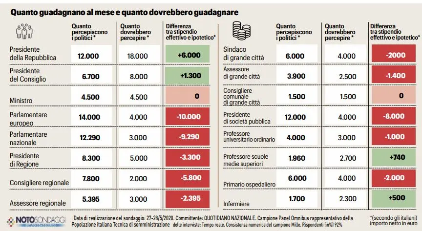 Gli italiani e gli stipendi dei politici: "Guadagnano troppo, ma non tutti"