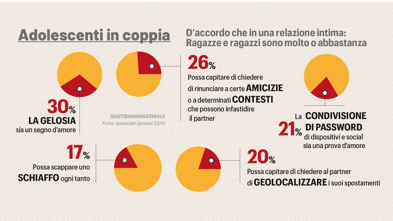 L'indagine di Save the Children sui giovanissimi e le relazioni di coppia