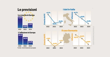 Pil tedesco in calo, la voce di chi esporta in Germania: "La recessione è un problema. Forte impatto su alcuni settori"