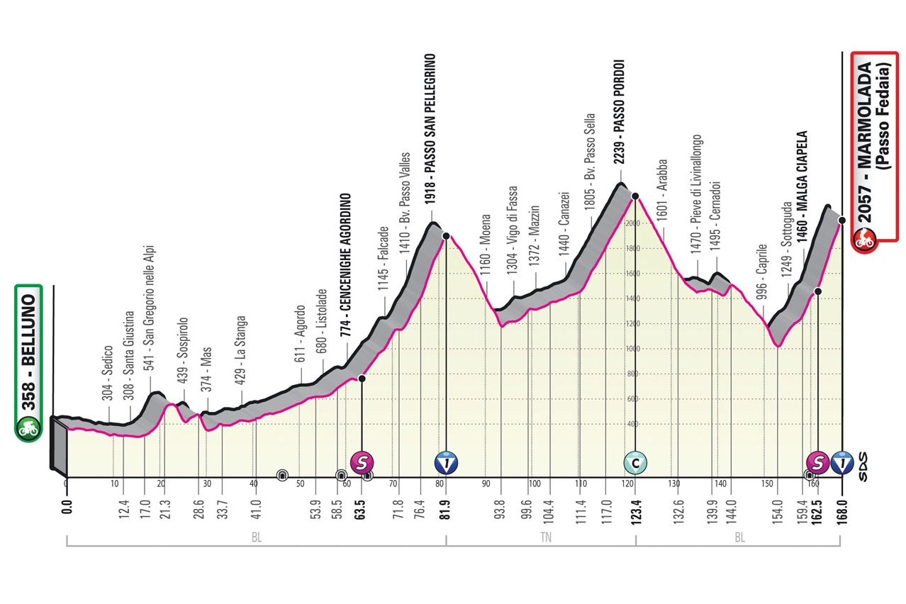 L'altimetria della ventesima tappa