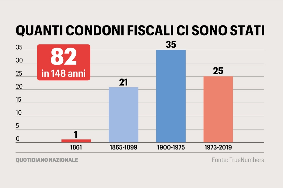 Quanti condoni fiscali ci sono stati?