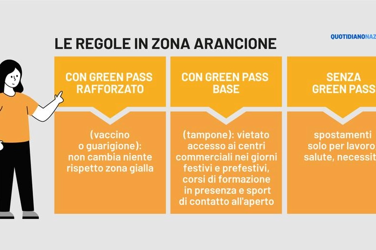 Le regole della zona arancione 