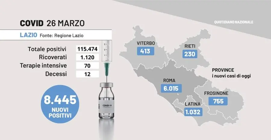 Covid oggi nel Lazio, il bollettino del 26 marzo: 12 morti, 8.445 casi la metà a Roma