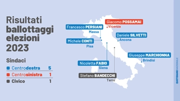 Ballottaggi 2023, i risultati. Ad Ancona, Siena e Pisa vince il centrodestra. Vicenza al centrosinistra