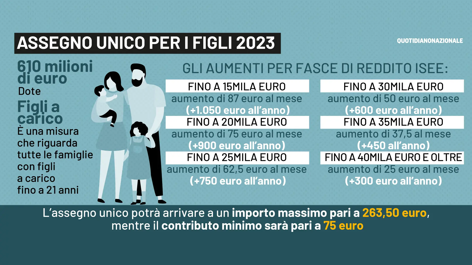 Assegno unico 2023, somme chieste per errore. L'Inps chiederà la restituzione. Ecco a chi